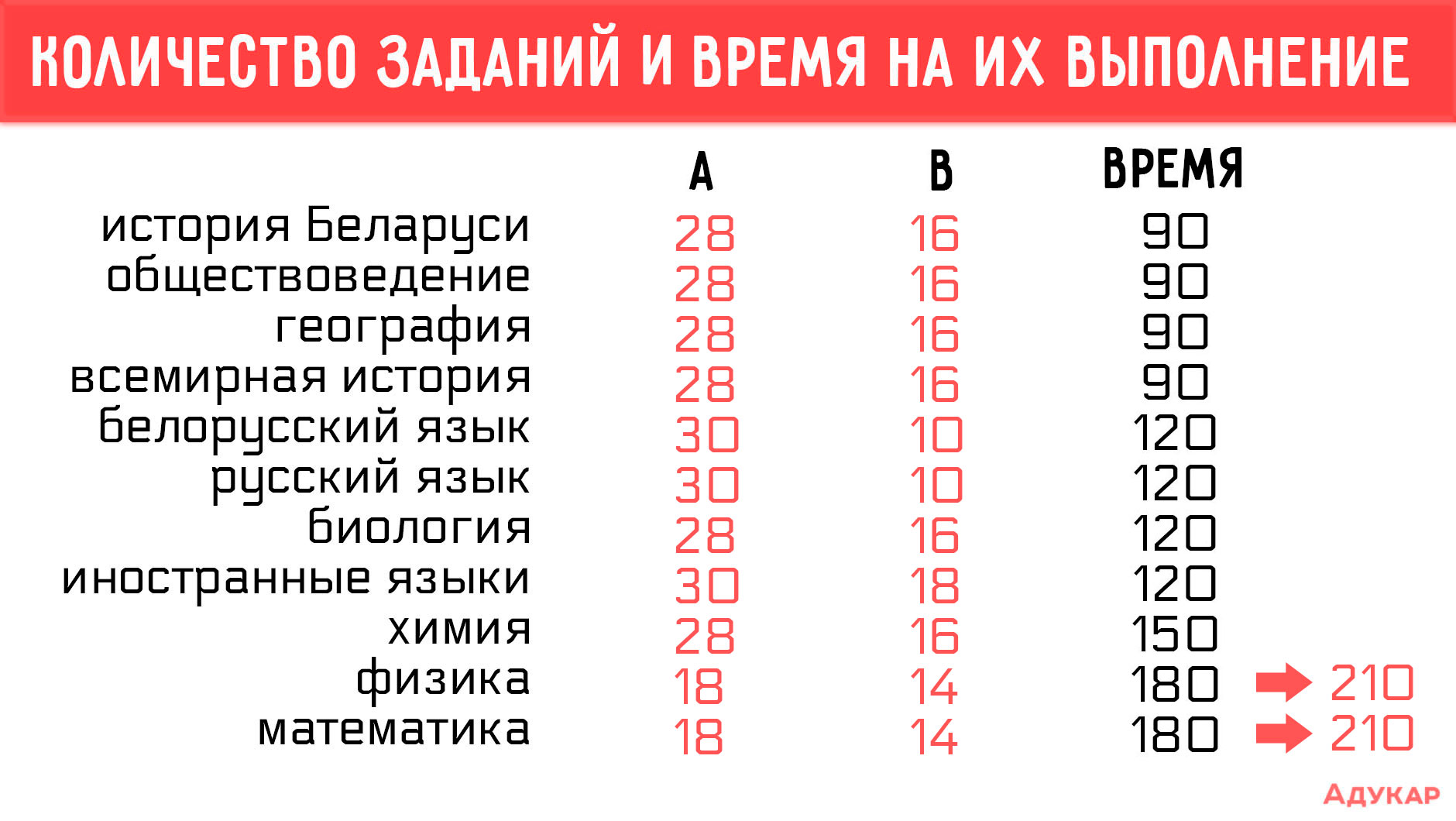 Количество заданий в тесте. ЦТ 2022. ЦТ даты 2022. ЦТ ответы 2022. ЦТ В Беларуси даты.