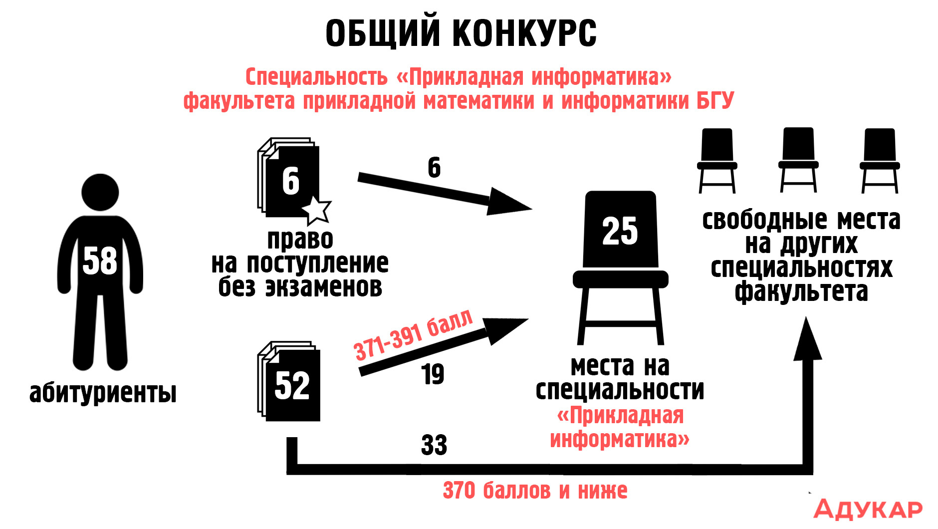 Места общего конкурса