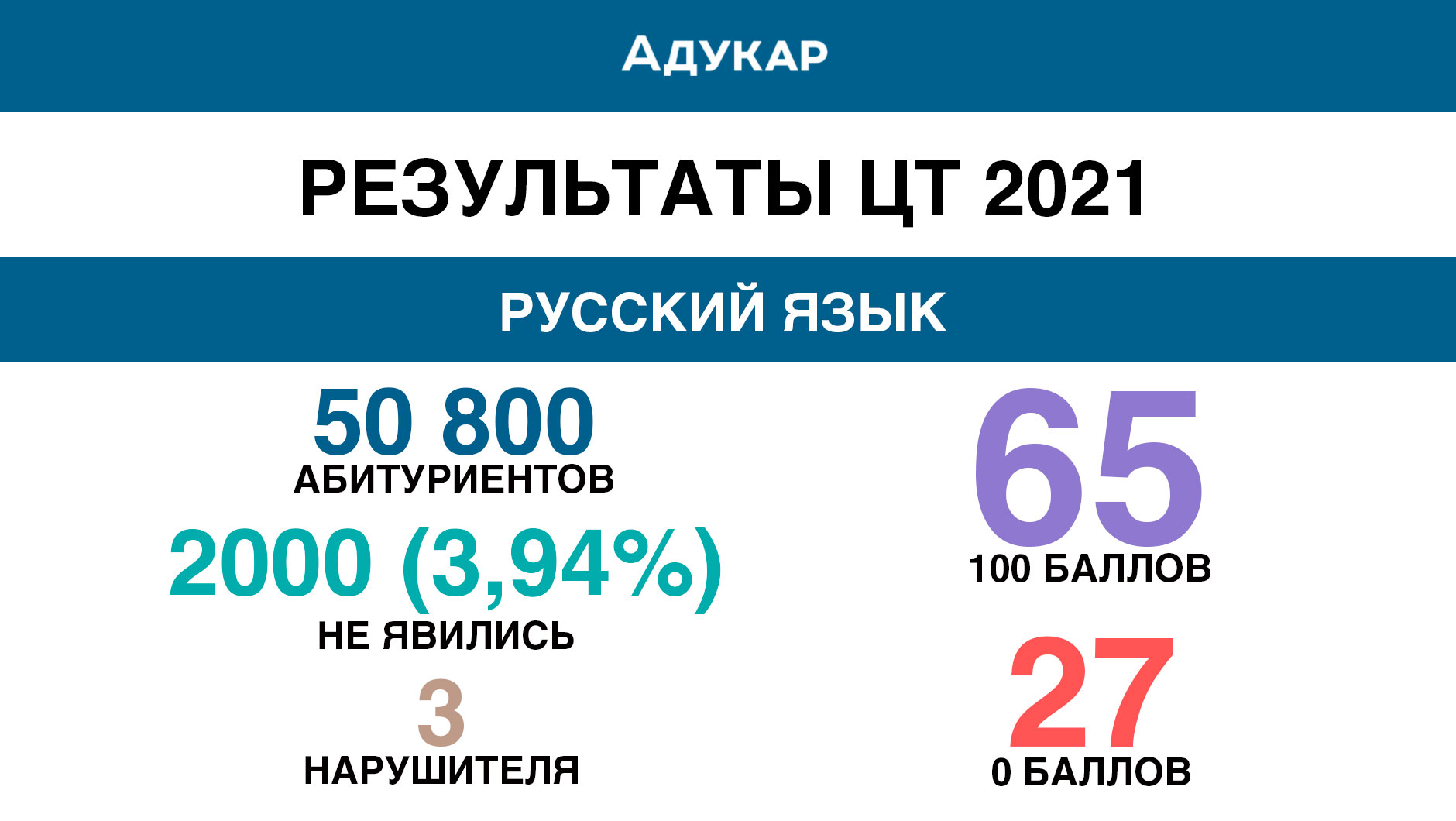 Результаты русского 2022