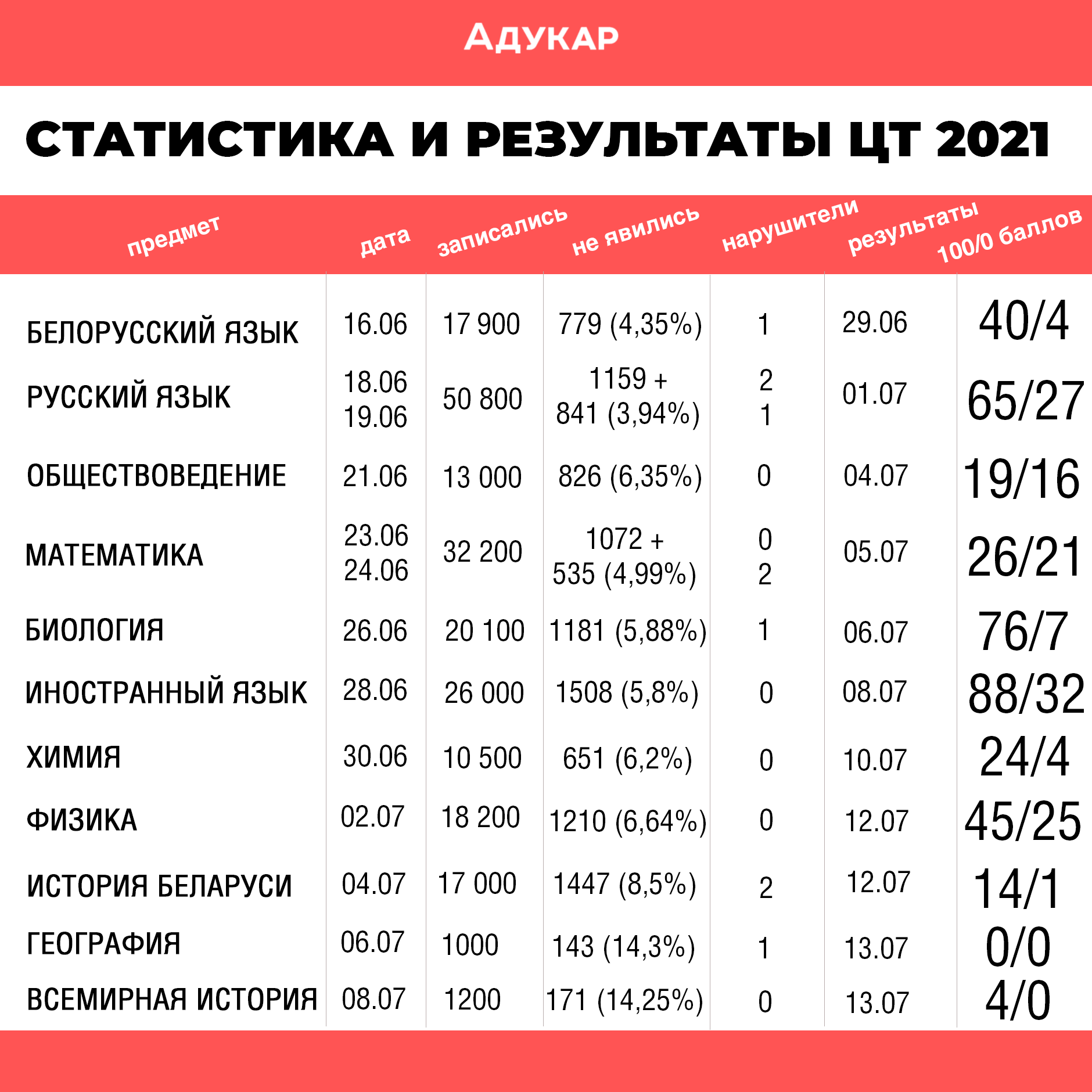 Рцэ 2024 беларусь результаты. Результаты ЦТ по русскому 2021. ЦТ сколько баллов. ЦТ баллы. Результат ЦТ по русскому языку.