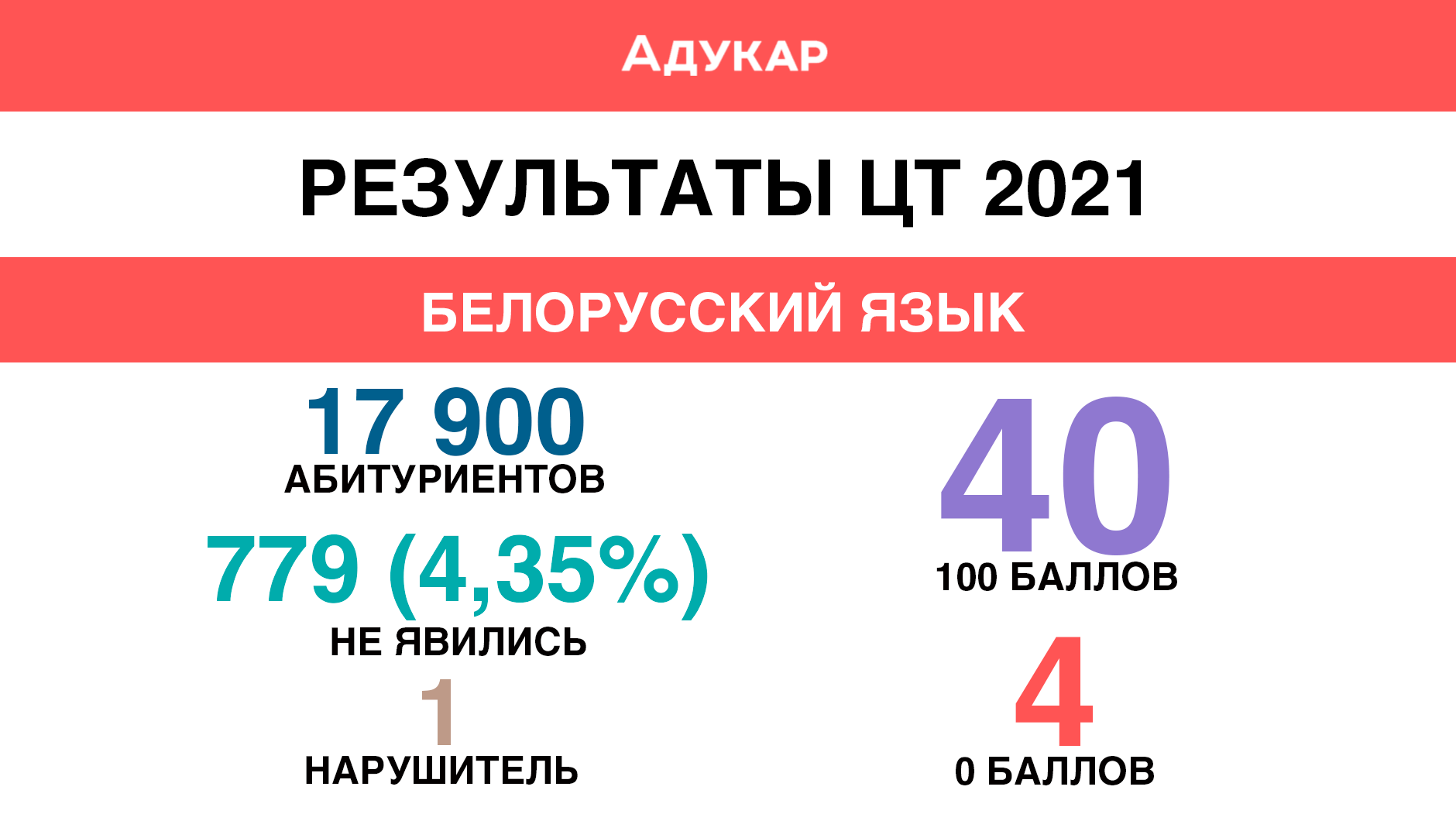 Русский результаты 2021